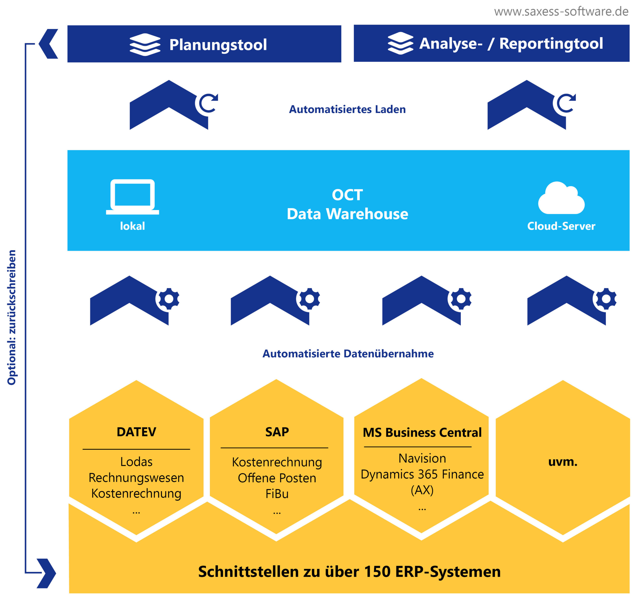 OCT bietet Schnittstellen zu über 150 ERP-Systemen und exportiert automatisch und über Nacht Daten in Ihre Planungs-, Analyse- und Reporting-Softwares.